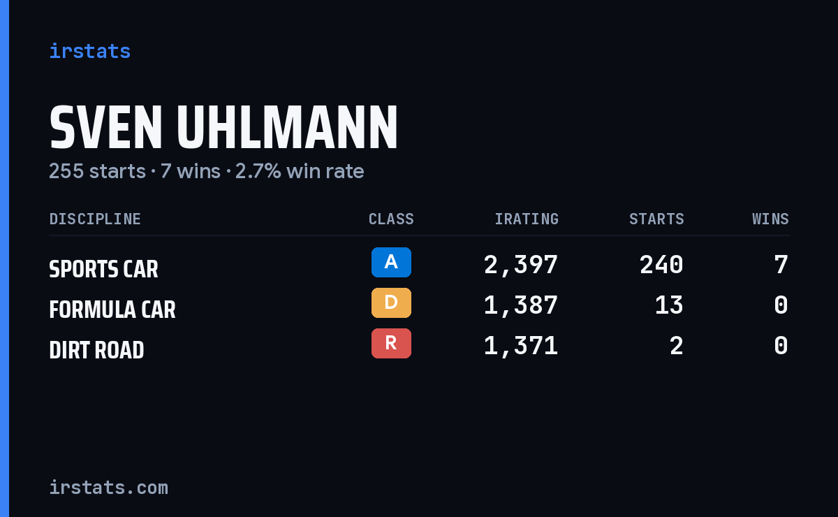 Sven Uhlmann iRacing stats card