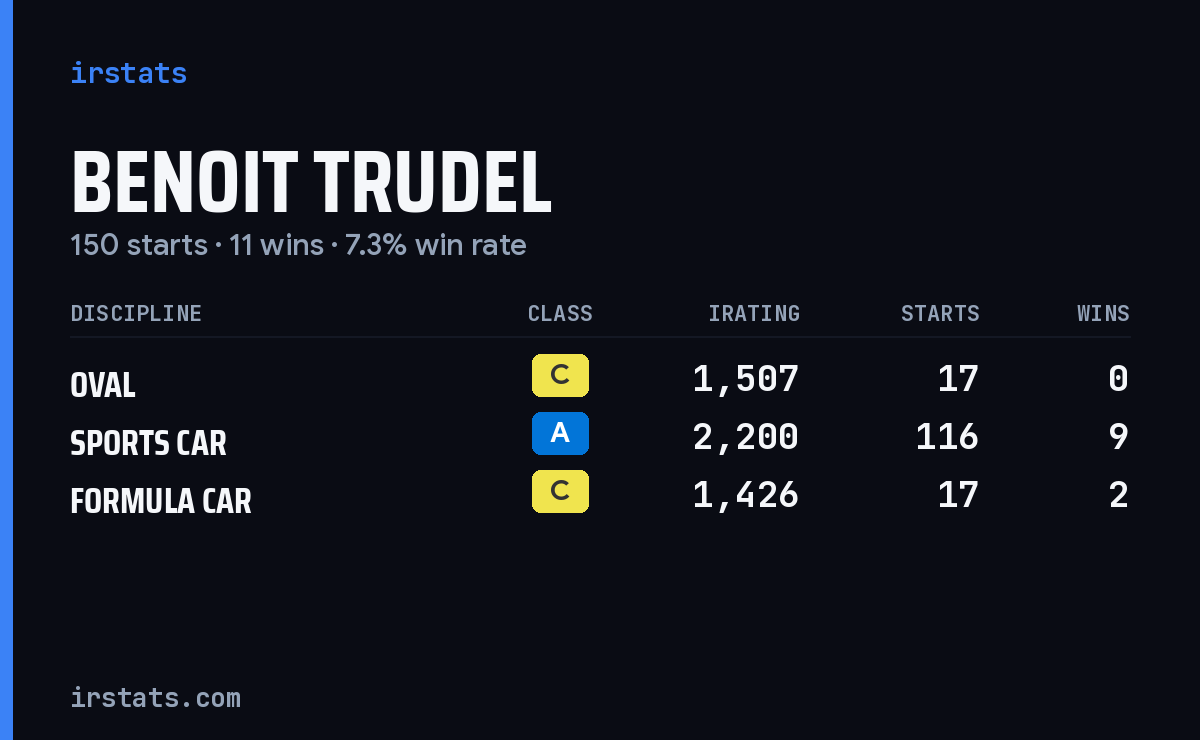 Benoit Trudel iRacing stats card