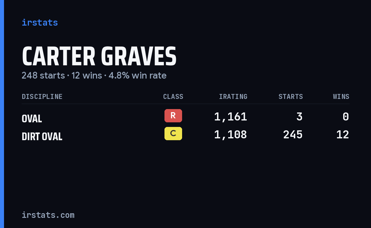 Carter Graves iRacing stats card