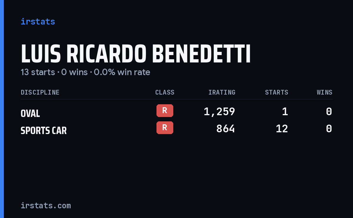 Luis Ricardo Benedetti iRacing stats card