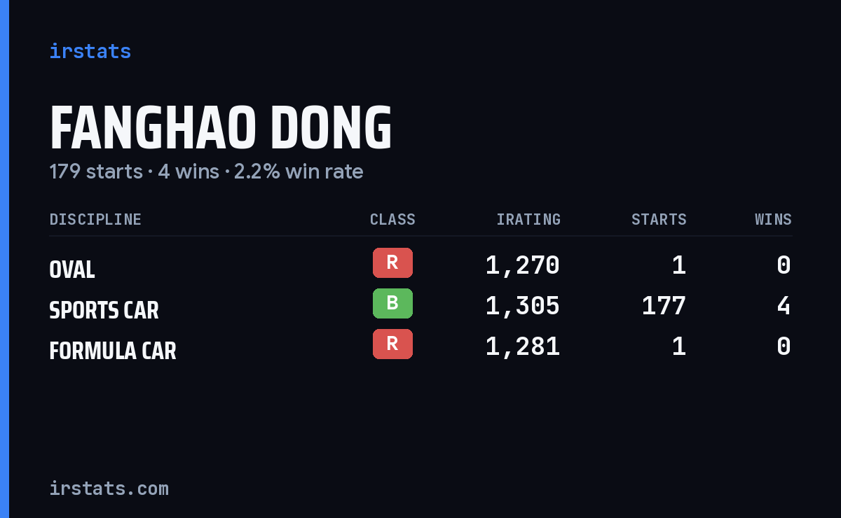 Fanghao Dong iRacing stats card
