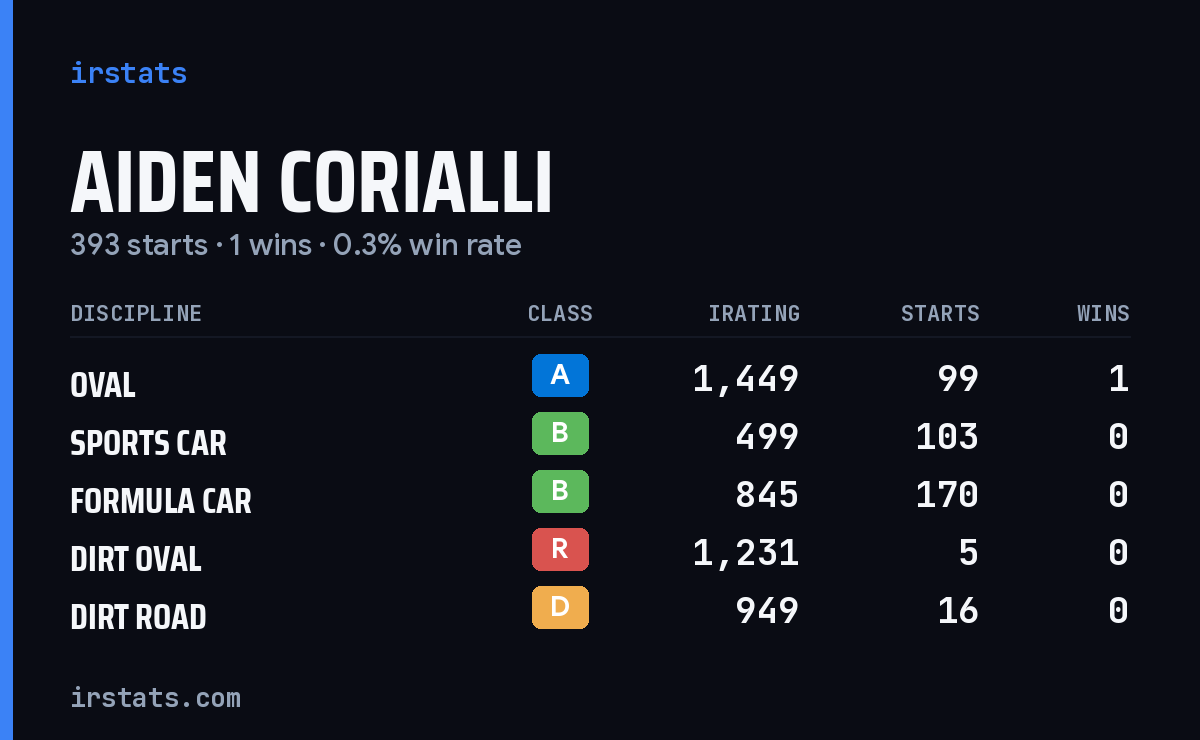 Aiden Corialli iRacing stats card