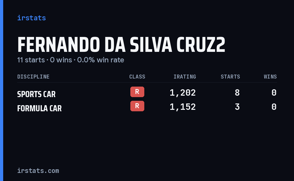 Fernando Da Silva Cruz2 iRacing stats card