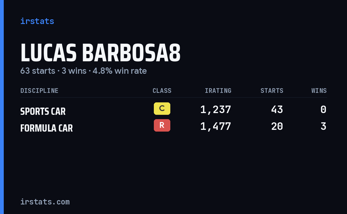 Loading... iRacing stats card