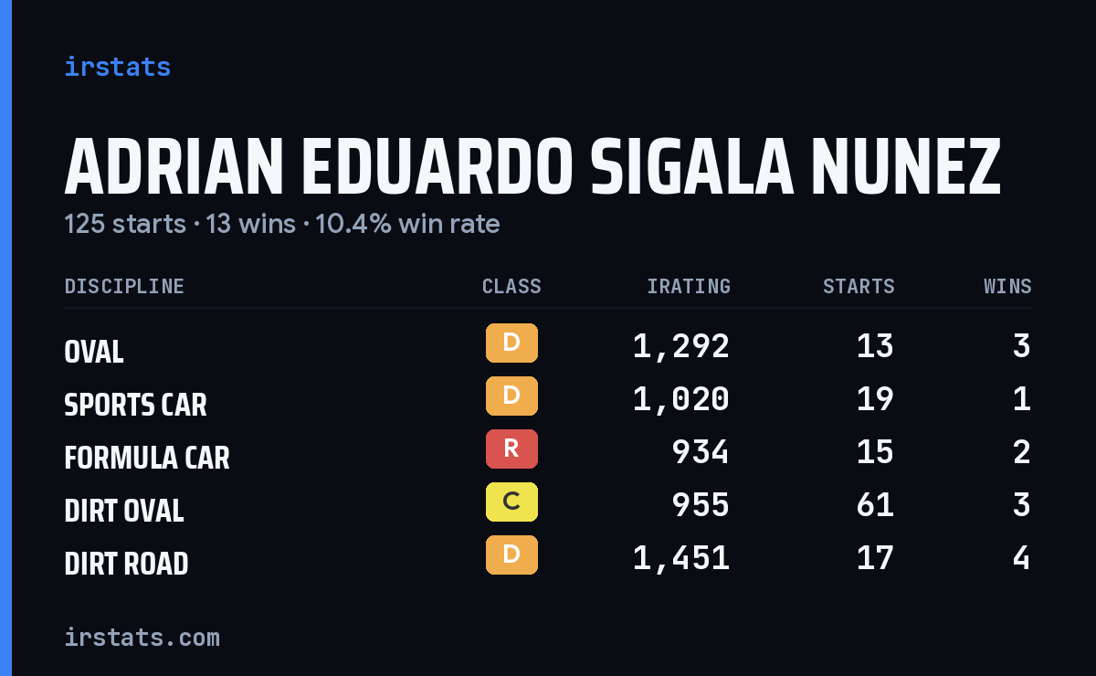 Loading... iRacing stats card