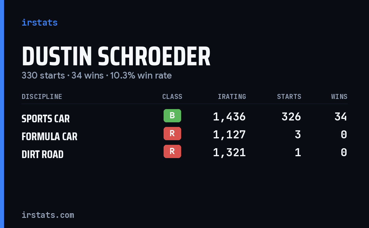 Dustin Schroeder iRacing stats card