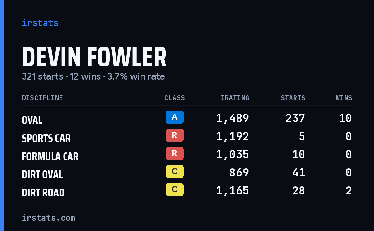 Devin Fowler iRacing stats card