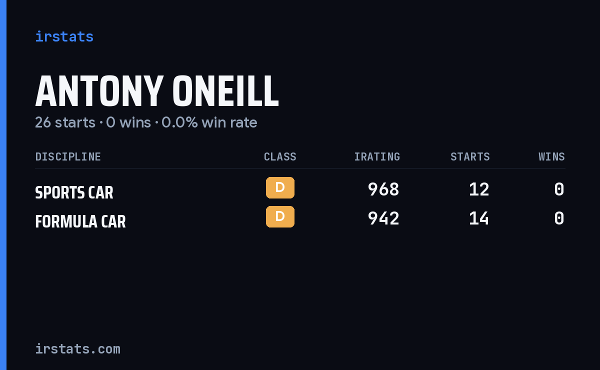 Antony Oneill iRacing stats card