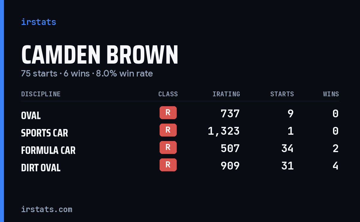 Camden Brown iRacing stats card