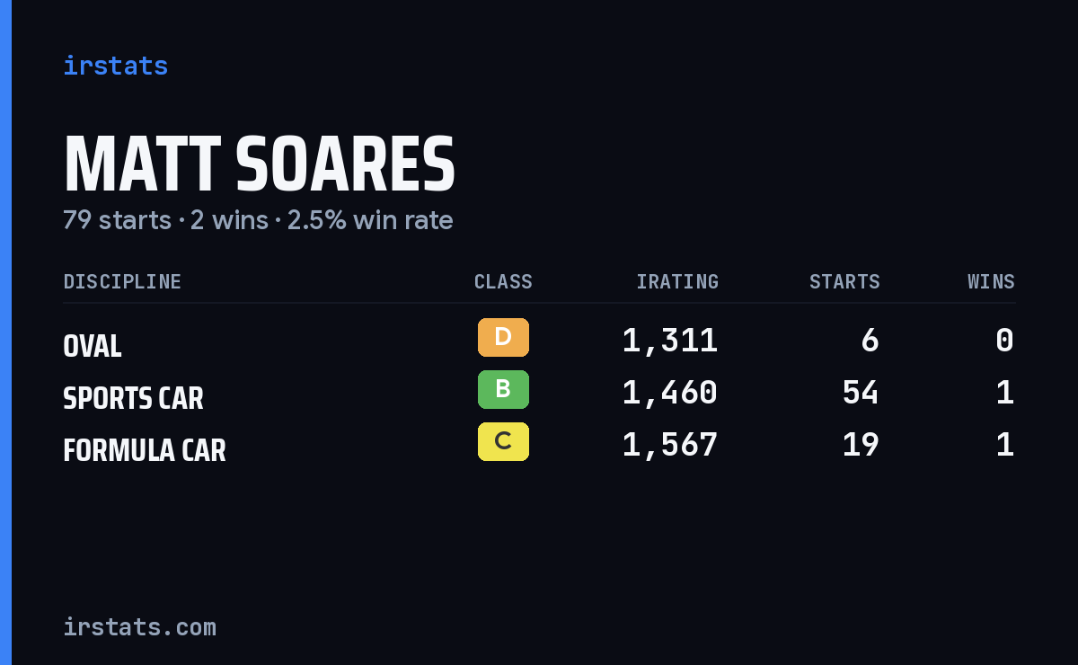 Matt Soares iRacing stats card