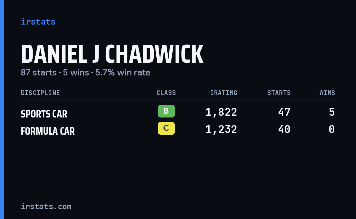Daniel J Chadwick iRacing stats card