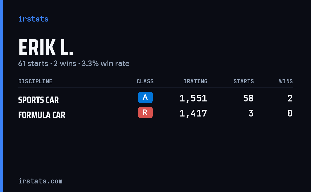 Erik L. iRacing stats card