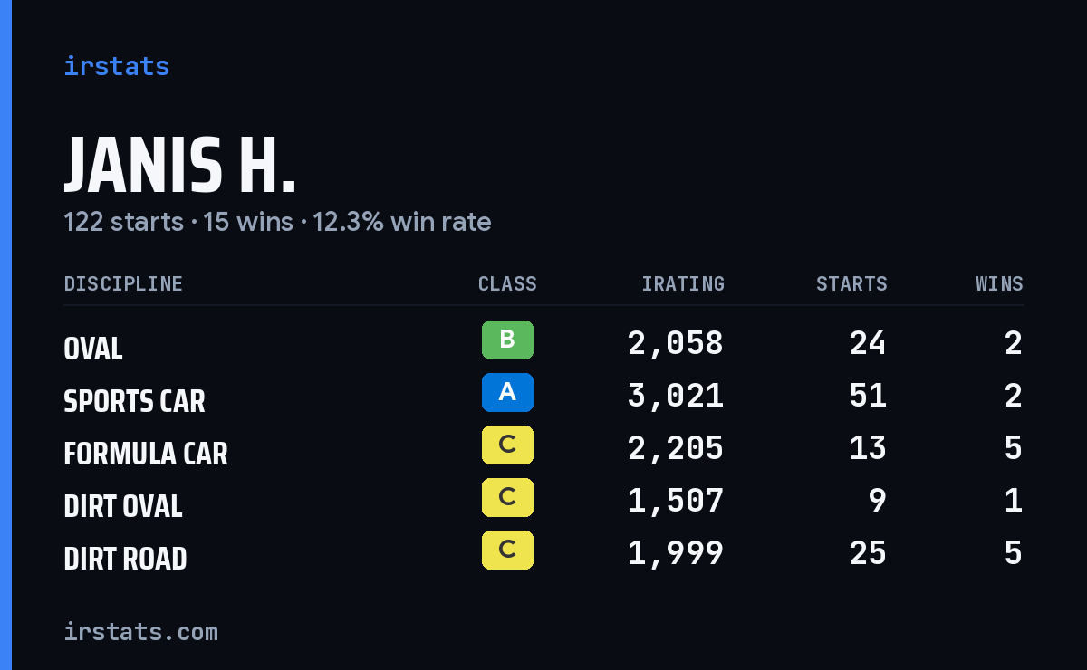 Loading... iRacing stats card