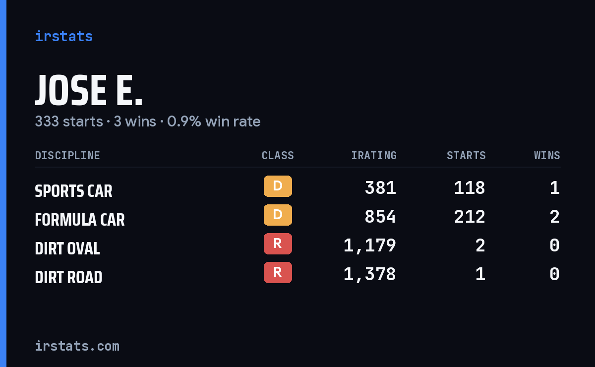 Jose E. iRacing stats card
