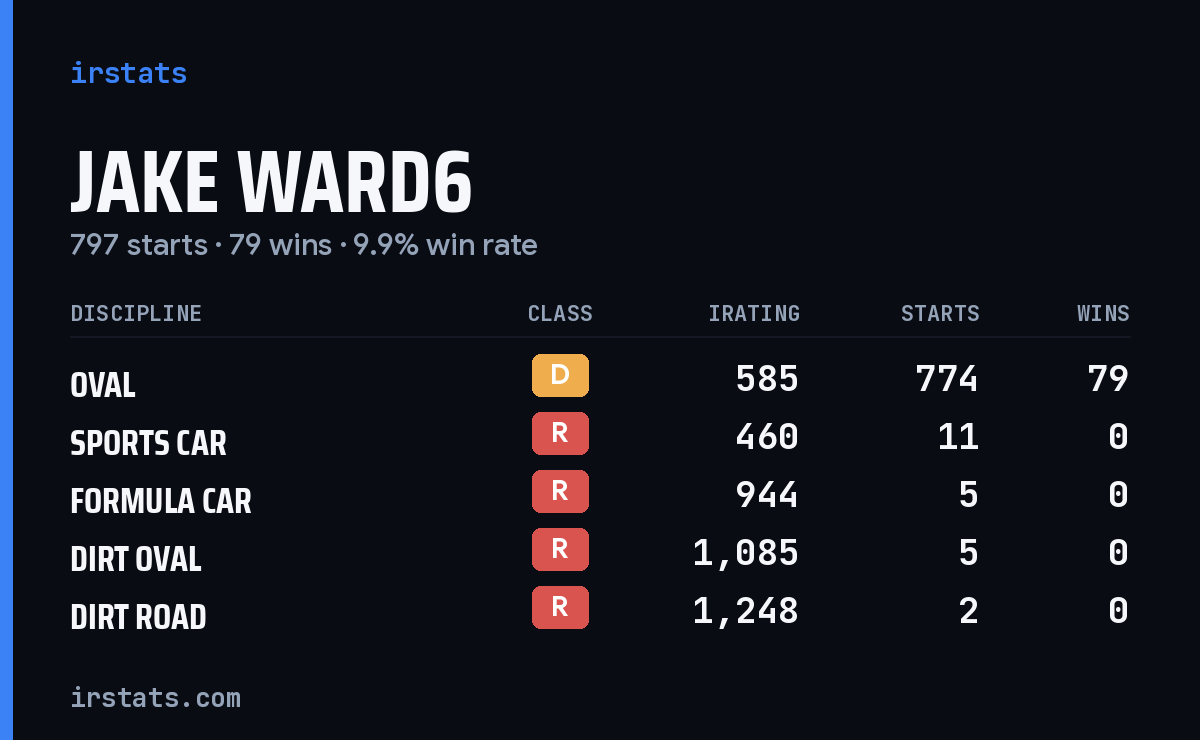 Loading... iRacing stats card