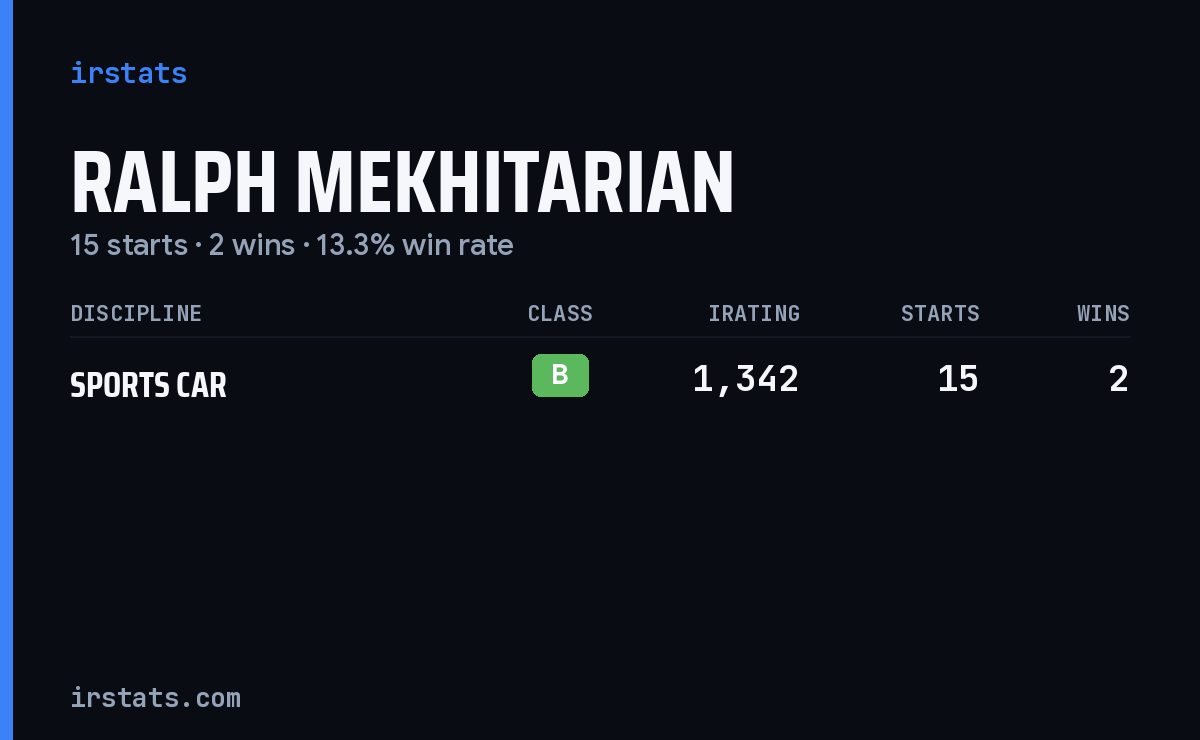 Ralph Mekhitarian iRacing stats card