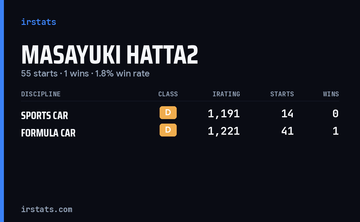 Masayuki Hatta2 iRacing stats card