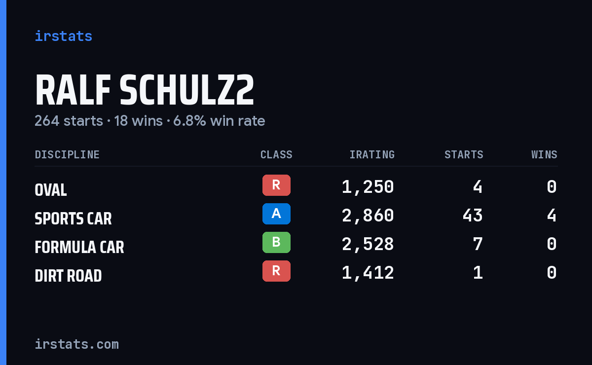 Loading... iRacing stats card