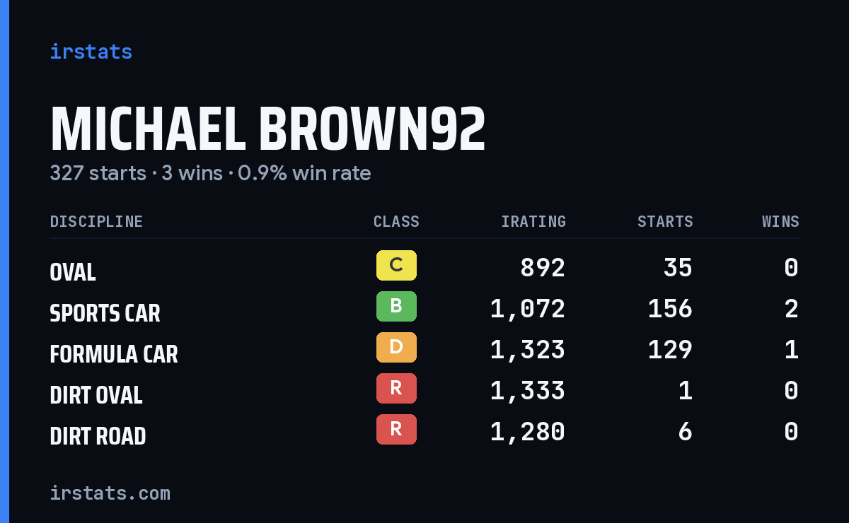 Michael Brown92 iRacing stats card