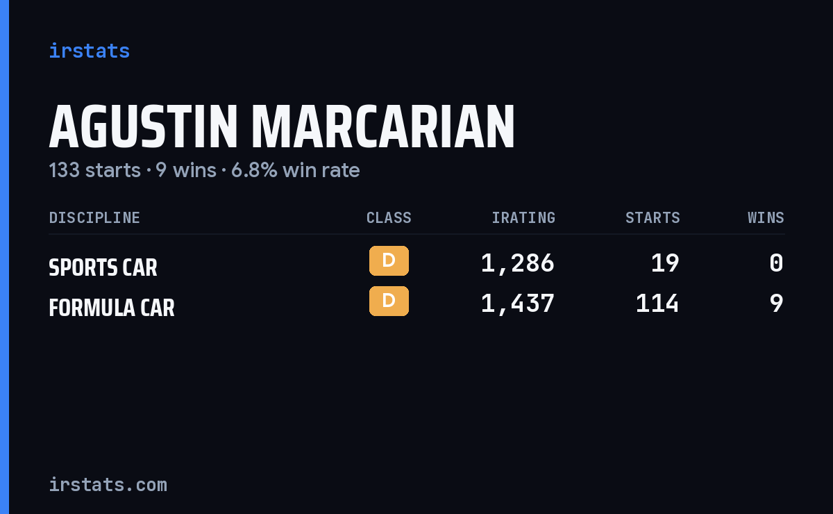 Agustin Marcarian iRacing stats card