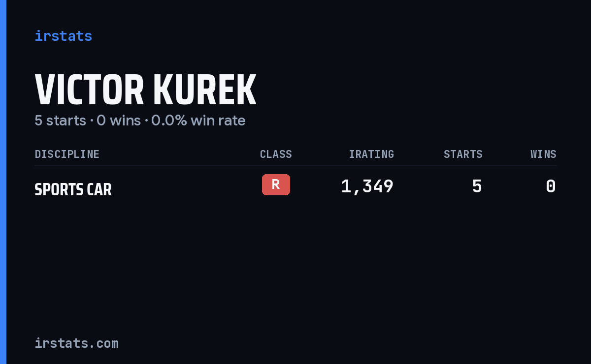 Victor Kurek iRacing stats card