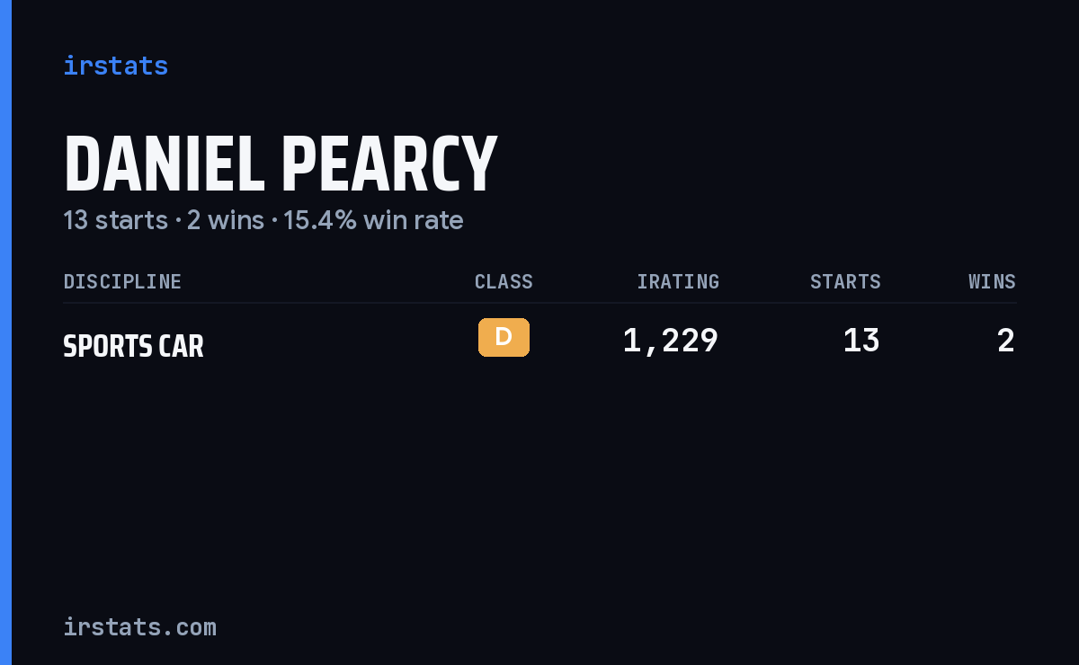 Daniel Pearcy iRacing stats card