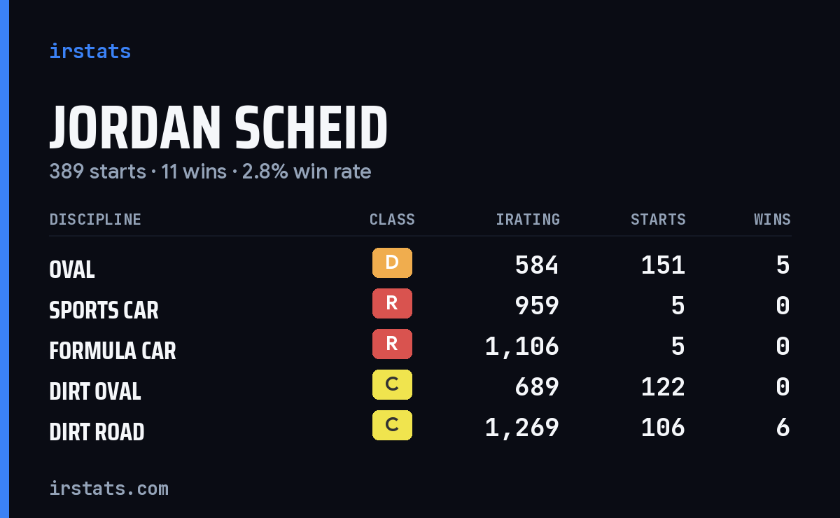 Jordan Scheid iRacing stats card