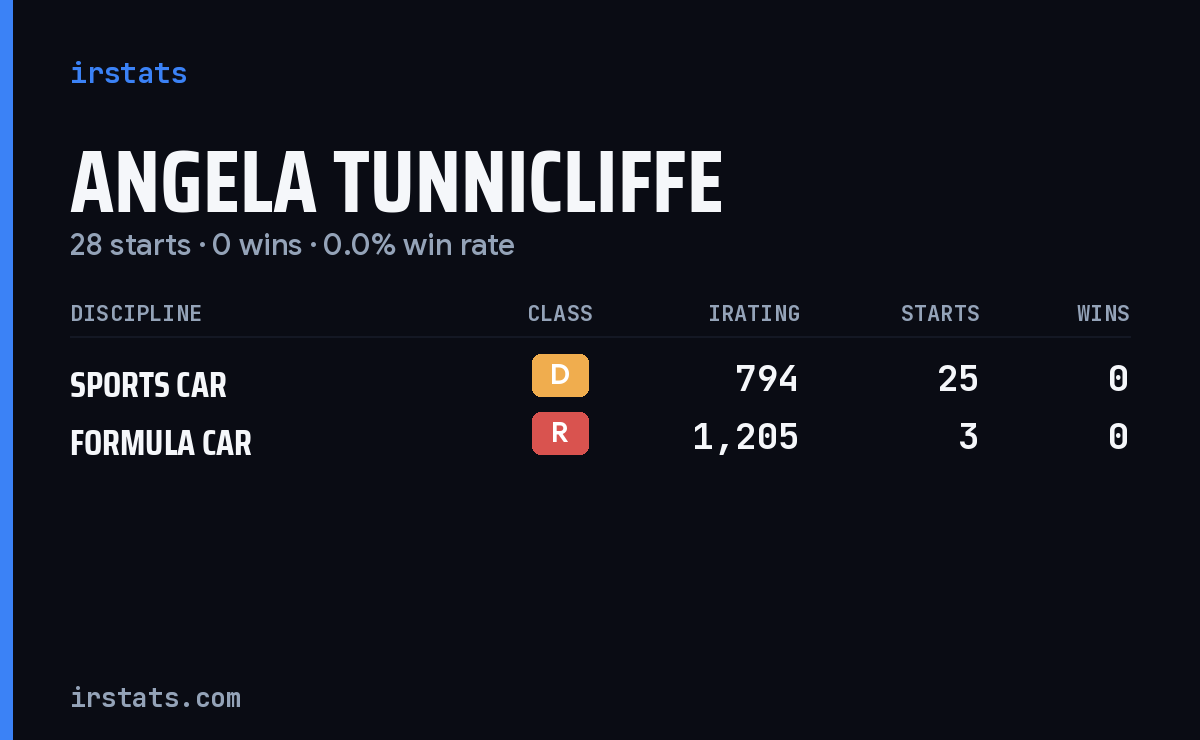 Angela Tunnicliffe iRacing stats card