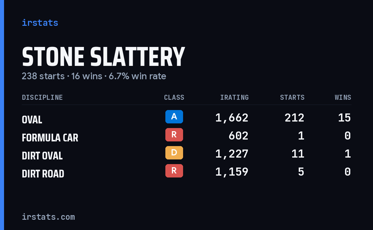 Loading... iRacing stats card