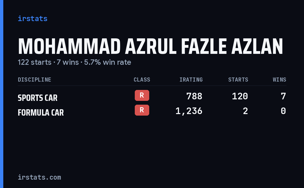 Mohammad Azrul Fazle Azlan iRacing stats card