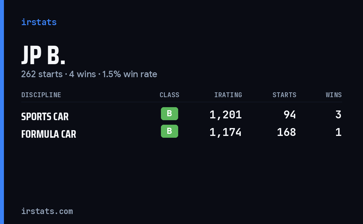 JP B. iRacing stats card
