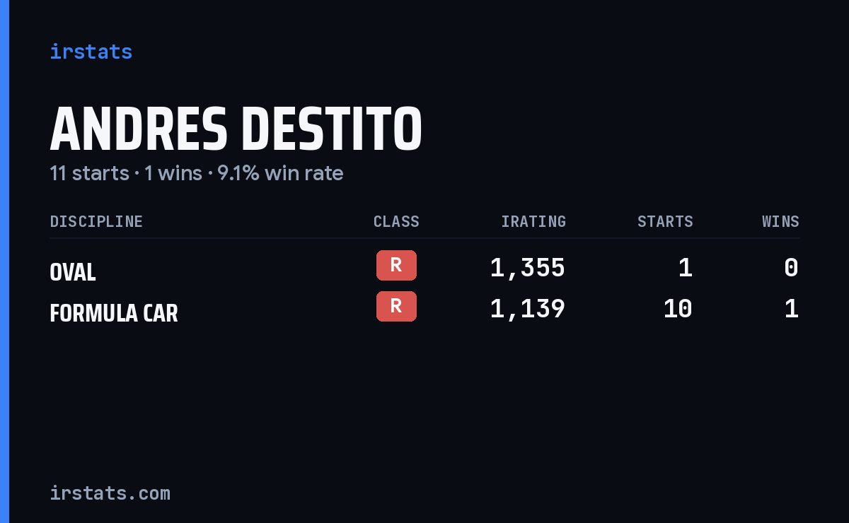 Andres Destito iRacing stats card