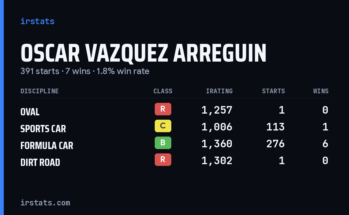 Oscar Vazquez Arreguin iRacing stats card