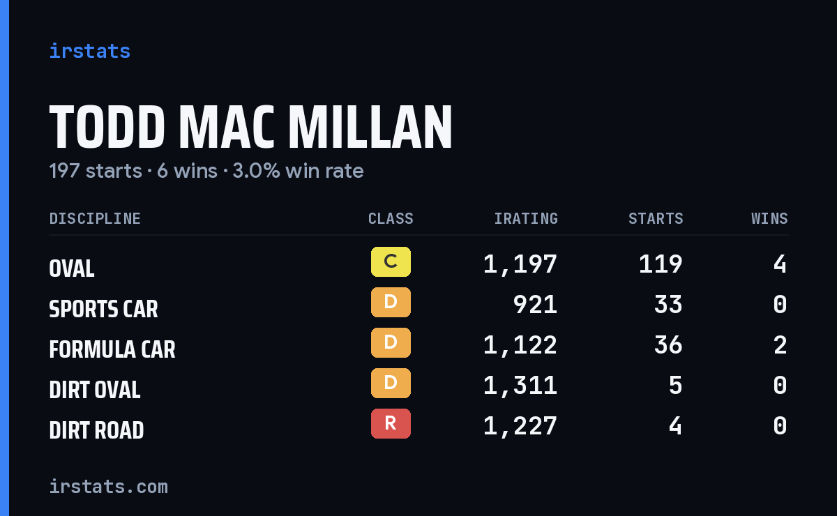 Todd Mac Millan iRacing stats card