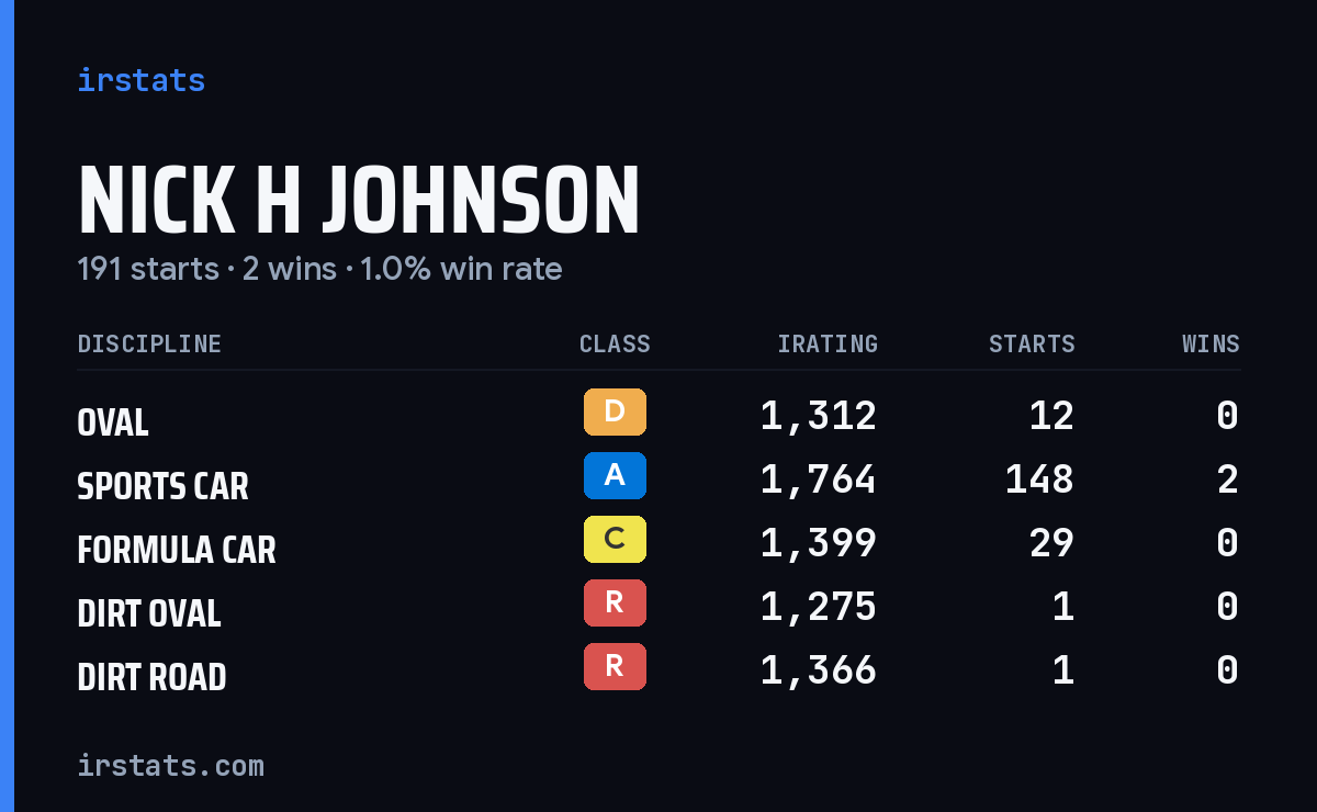 Nick H Johnson iRacing stats card