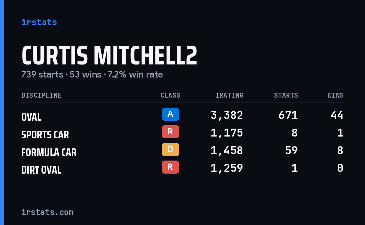 Curtis Mitchell2 iRacing stats card