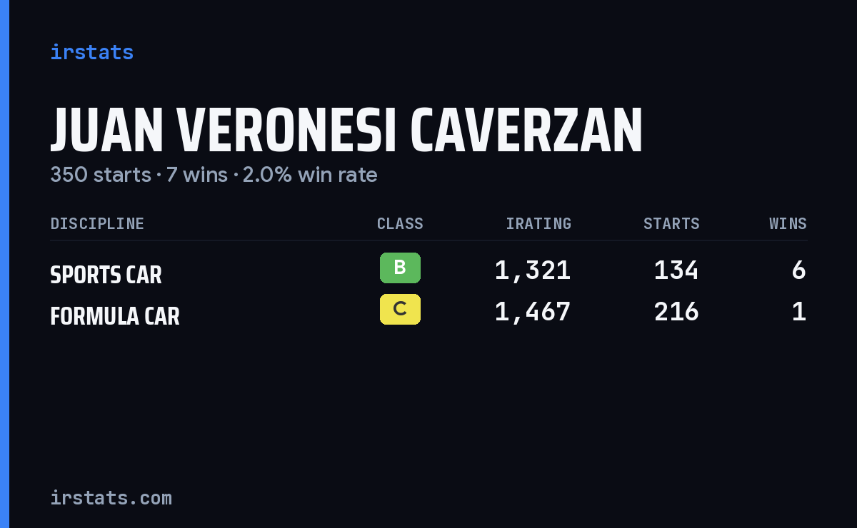 Juan Veronesi Caverzan iRacing stats card