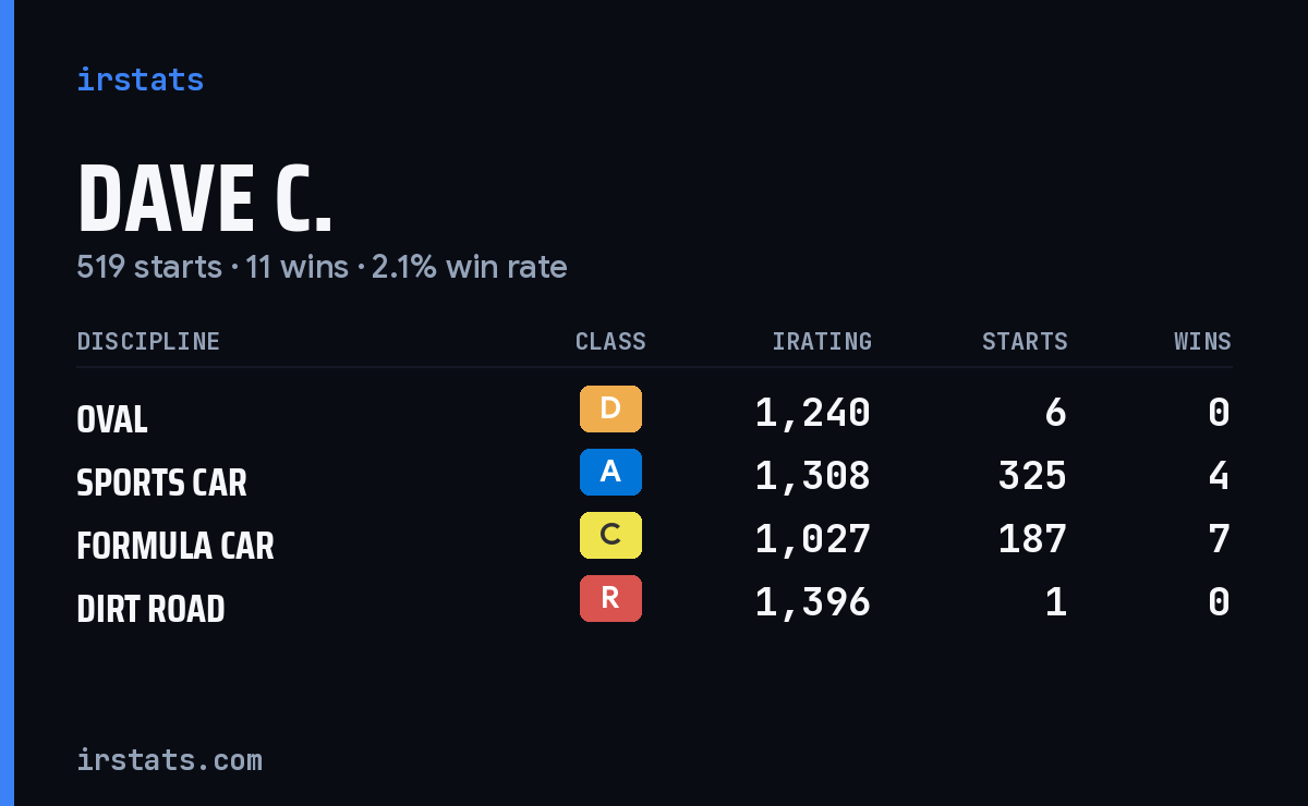 Dave C. iRacing stats card