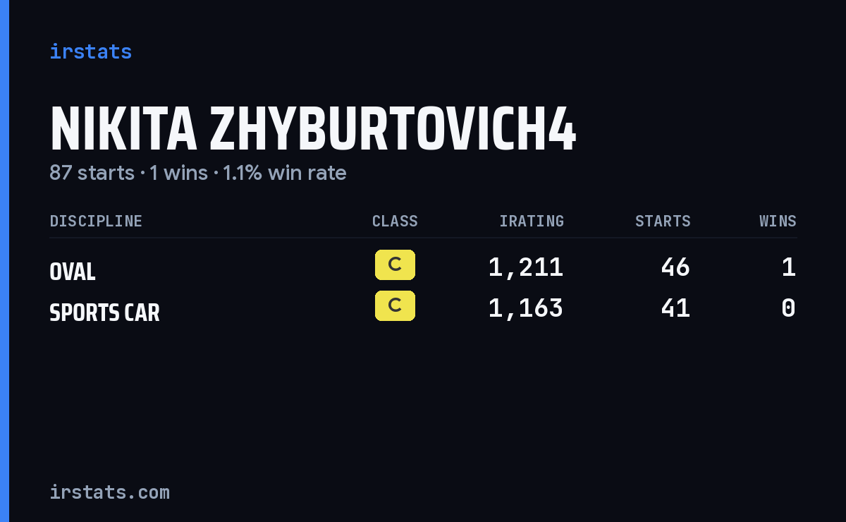 Loading... iRacing stats card