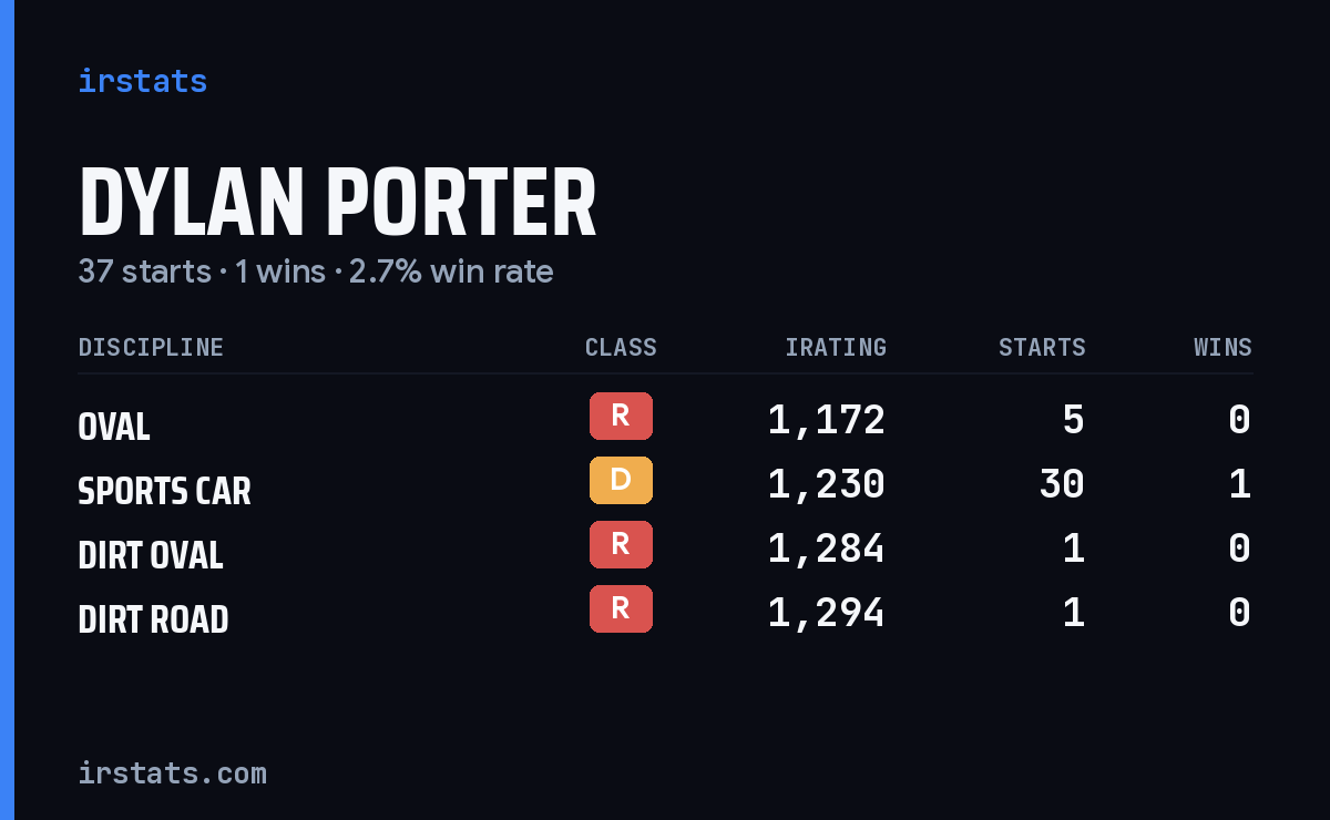 Dylan Porter iRacing stats card