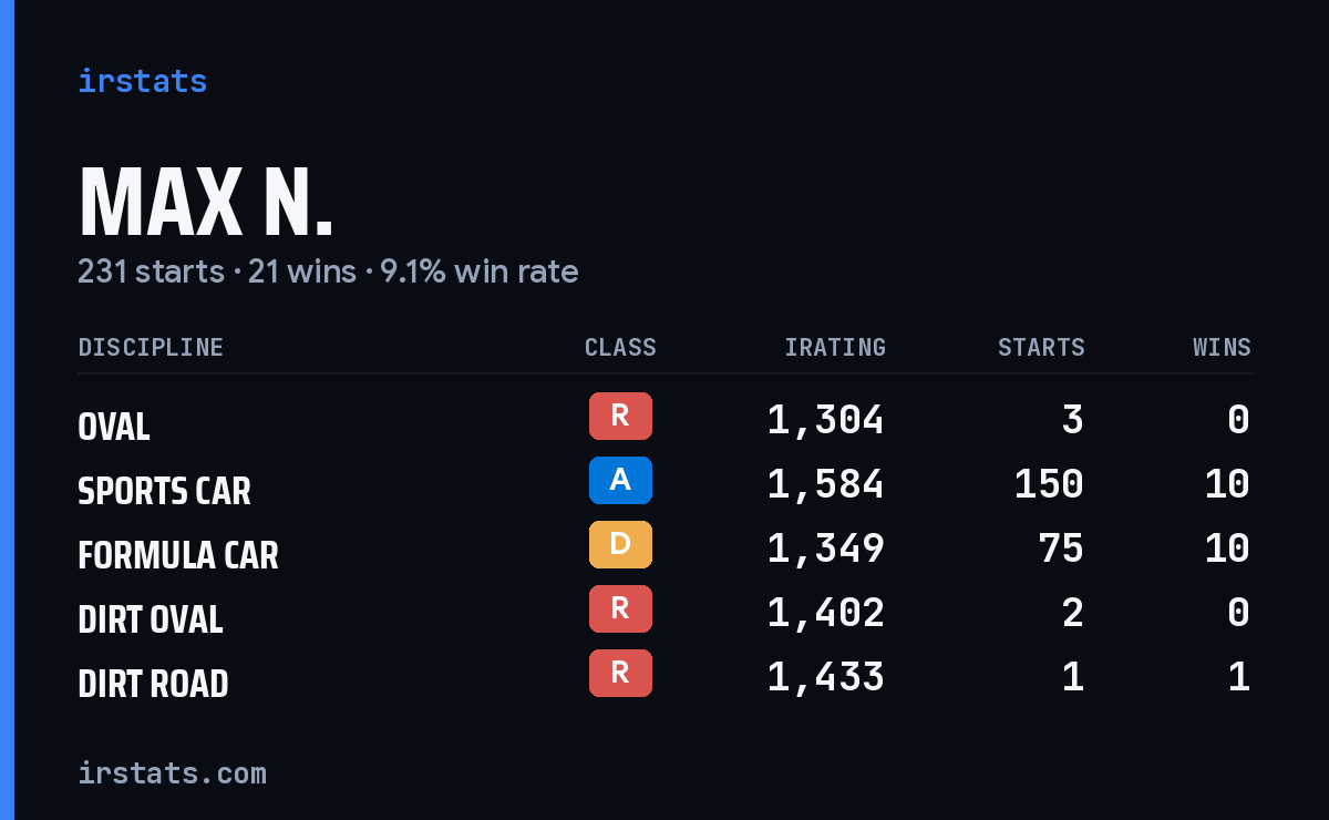 Loading... iRacing stats card