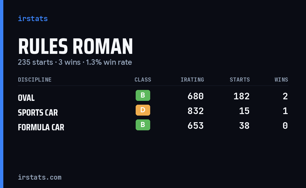 Rules Roman iRacing stats card