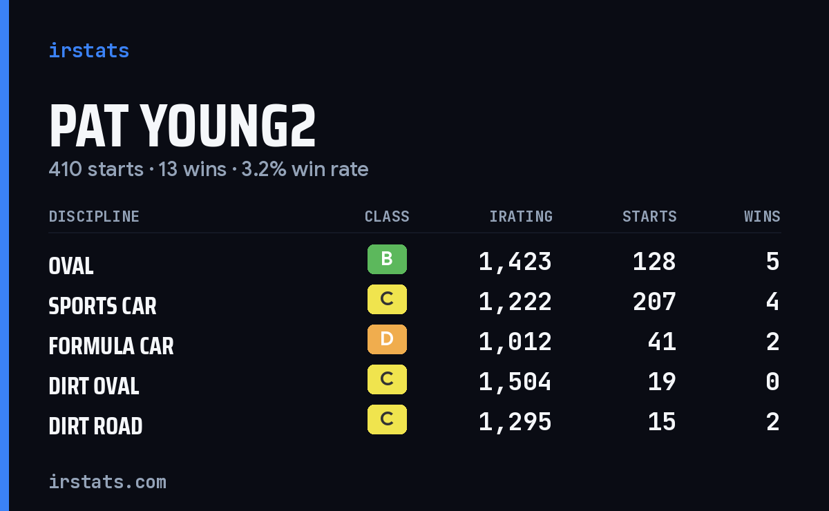 Pat Young2 iRacing stats card