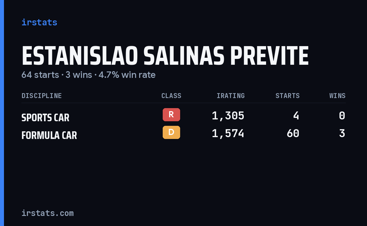 Estanislao Salinas Previte iRacing stats card