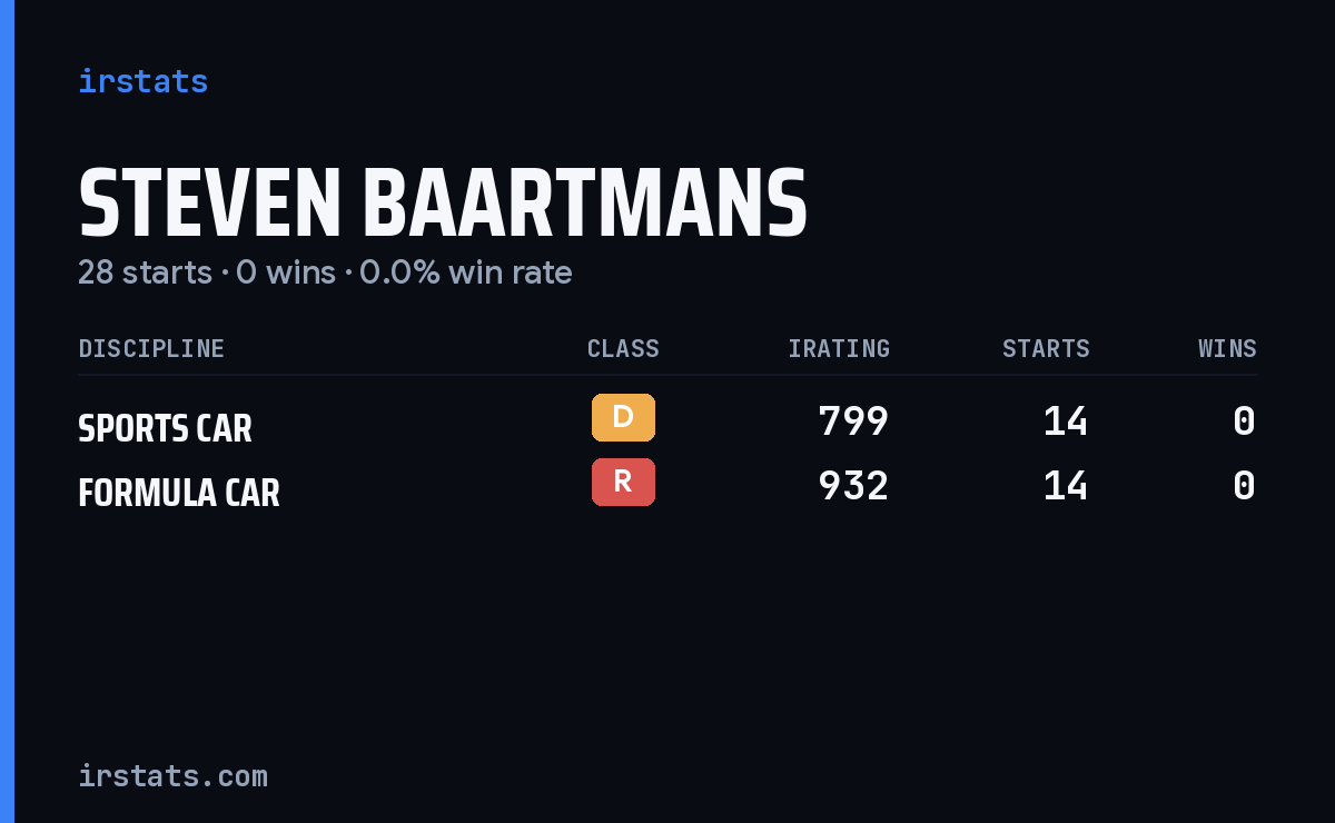 Steven Baartmans iRacing stats card