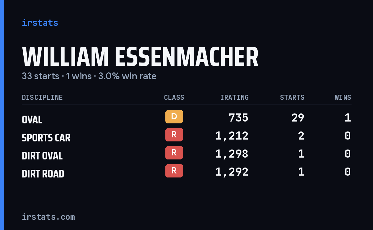 William Essenmacher iRacing stats card