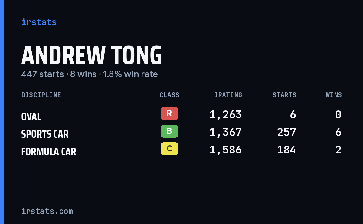 Andrew Tong iRacing stats card