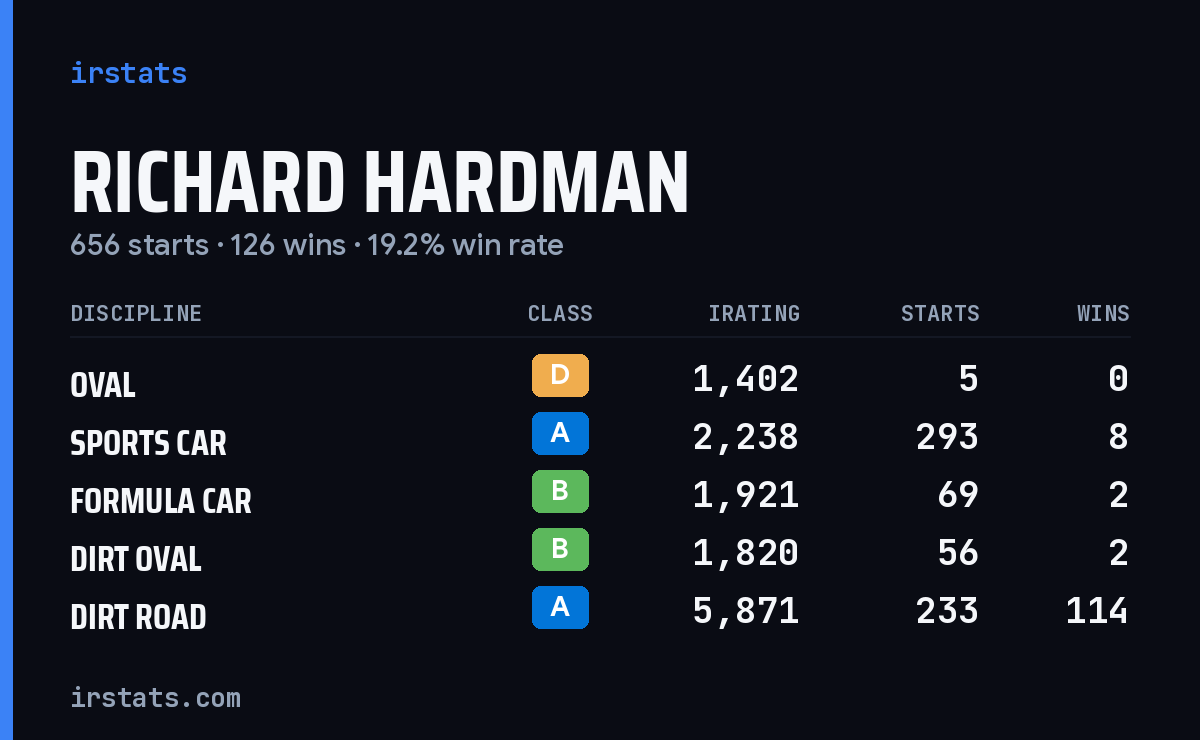 Richard Hardman iRacing stats card