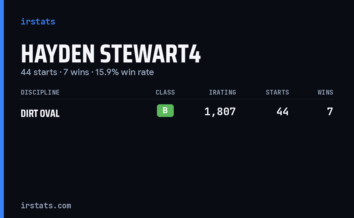Hayden Stewart4 iRacing stats card