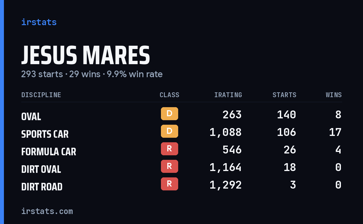 Jesus Mares iRacing stats card